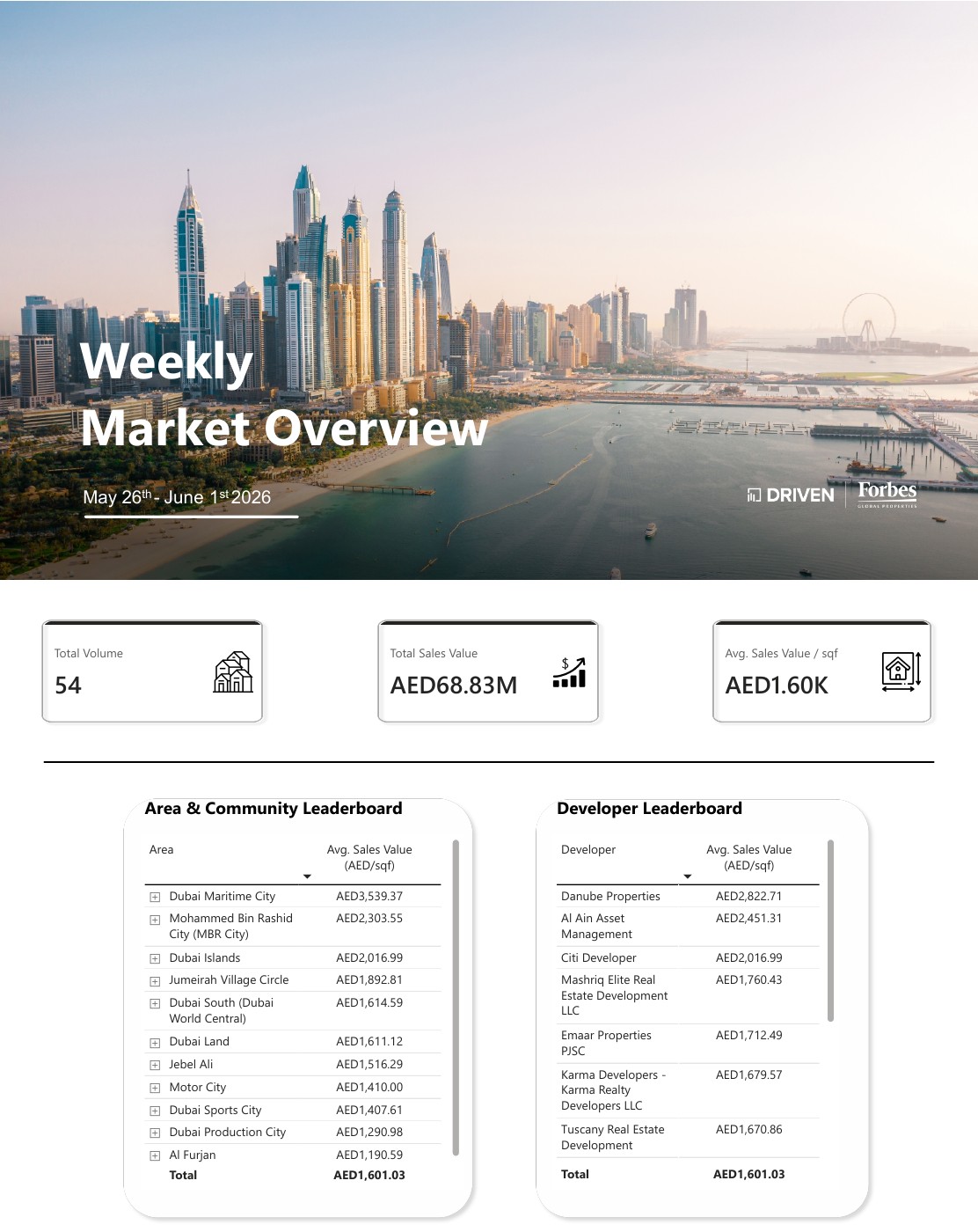 Weekly Market Overview May 26 - June 01, 2026 — first page of the original PDF