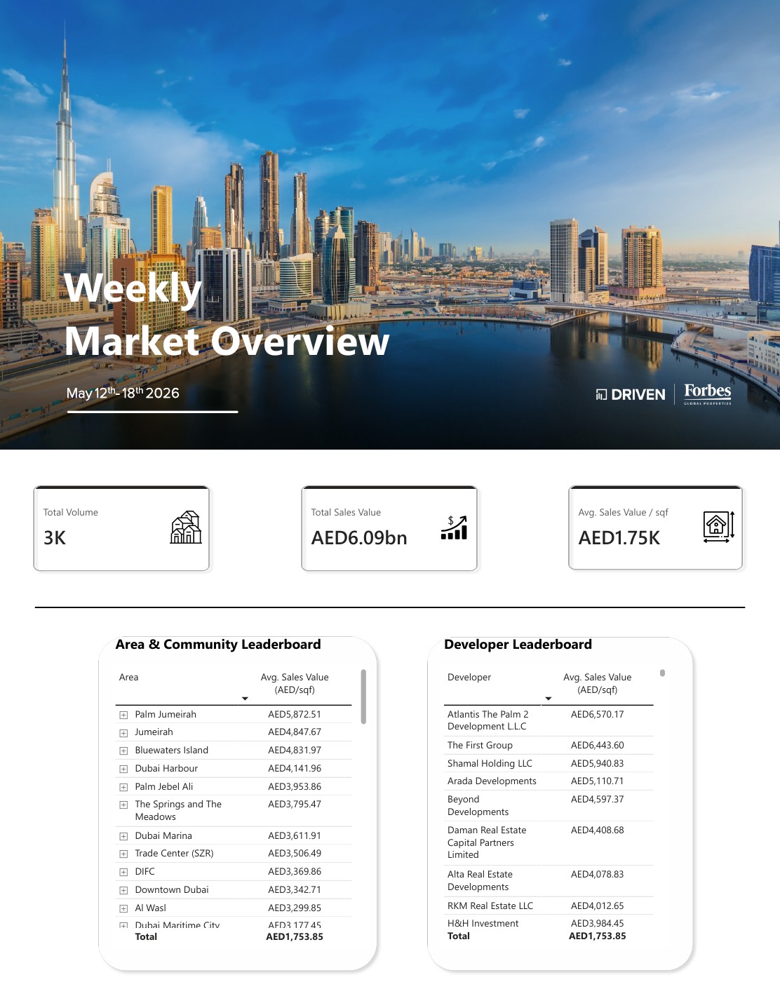 Dubai Real Estate Weekly Market Overview 12-18th May, 2026 — first page of the original PDF