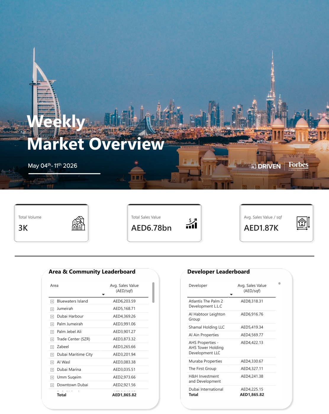 Dubai Real Estate Weekly Market Overview May 04 - 11, 2026 — first page of the original PDF — photo 1